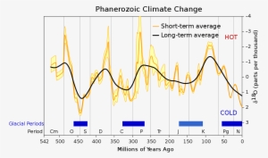 Phanerozoic Climate Change #2714439