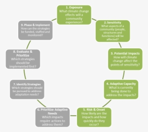 Climate Change Process Rev - Diagram #2714491