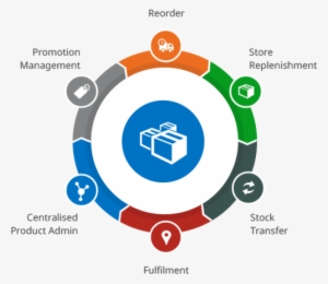 Smart Retail Software - Inventory And Stock Management #2715851