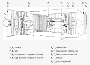 Temperature And Pressure Notation Of A Typical Turbo-jet - Turbojet Engine Technical Drawing #2718027 Temperature And Pressure Notation Of A Typical Turbo-jet - Turbojet Engine Technical Drawing #2718027