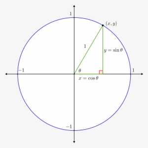 And The Point On The Unit Circle - Circle #2718987