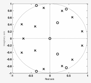 A Stable Model Pole Zero Diagram Showing All The Poles - Pole–zero Plot #2719122