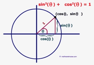 Picture Of Graph And Formula Of Pythagorean Identity - Pythagorean Identity #2719409