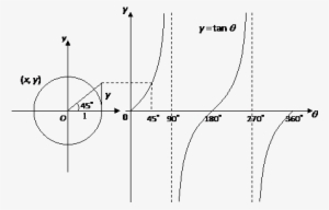 Using The Unit Circle, We Can Plot The Values Of Y - Tangent Graph Circle #2719412