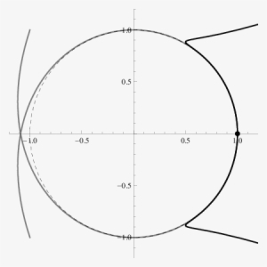 The Unit Circle , Quintic Parametric Polynomial Approximant - Circle #2719480