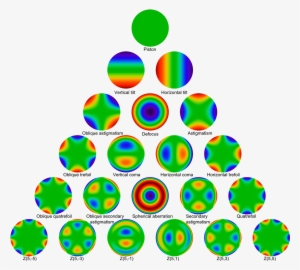 Zernike Polynomials Up To The Fifth Order, Plotted - Zernike Polynomials #2719774