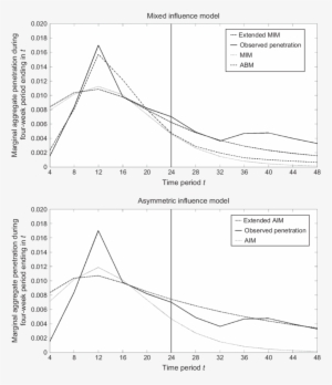 Actual Marginal Penetration Curve Vs - Diagram #2724780