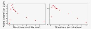 Plot Of Average Plasma Concentration After 1,000 Mg - Diagram #2734336