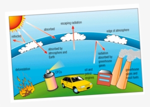 Global Warming By Air Pollution #2737059