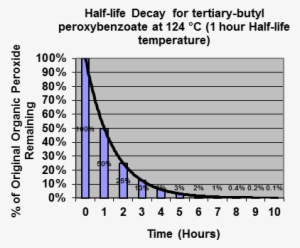 Half Life Percentage Of T-butyl Peroxybenzoate At 124c - 1 Hour Half Life #2742567