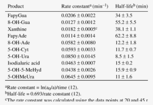 Rate Constants And Half-lives For Excision Of Base - Science #2743227