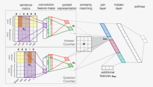 Our Deep Learning Architecture For Reranking Question-answer - Text Convolutional Neural Network #2744919