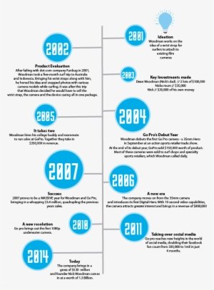 Gopro Camera Timeline #2751580