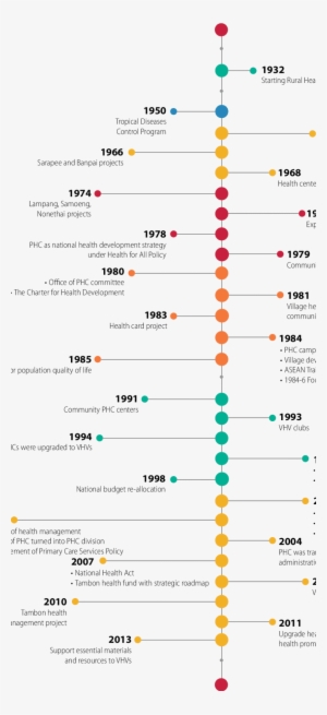 Timeline For Phc Development In Thailand 4,7,8 - Science #2752142