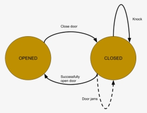 Non Deterministic Finite State Machines Can Model Fallible - Circle #2755635