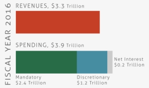 Spending, $3 - Revenue #2756993