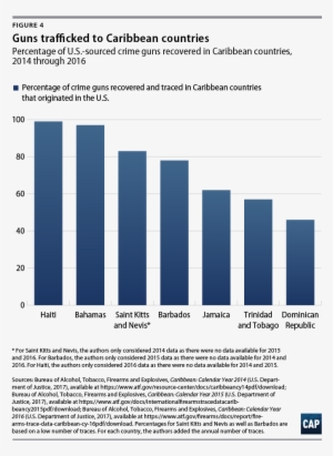 From 2014 To 2016, 50,133 Guns That Originated In The - Age Group Eats The Most Ice Cream Graph #2772182