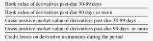Information About Past-due Derivatives And Credit Losses - Dupage Credit Union #2779883