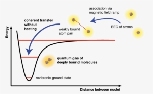 Production Of A Quantum Gas Of Deeply Bound Molecules - Bound State In An Atom #2781807