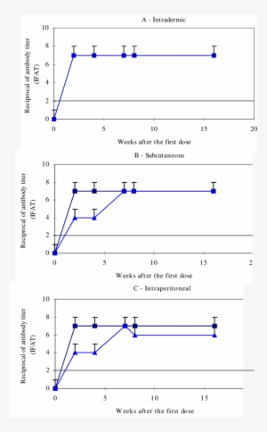 Levels Of Total Anti-trypanosoma Cruzi Antibodies In - Diagram #2782604