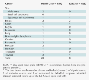 Incidence Of Cancer In The Medtronic Trials* - Competition #2784175