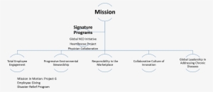 Medtronic Corporate Social Responsibility Diagram - Diagram #2784204