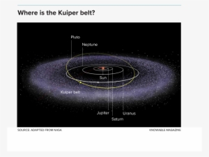 The Early Migration Of The Giant Planets Is Recorded - Kuiper Belt #2788481