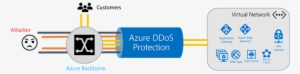 Azure Ddos - Azure Api App #2788707