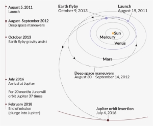 Getting To Jupiter - Circle #2788818