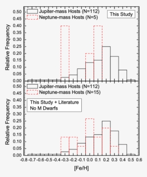 The Black Solid Line Histogram Represents The Sample - Diagram #2788822