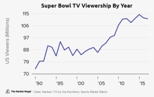 Super Bowl Tv Viewership By Year Data Tmmchart - Diagram #2790077