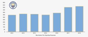 Manchester City Operating Costs #2791500