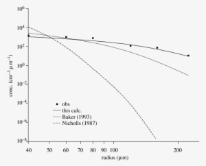 Raindroplet Spectra For A Drizzling Stratocumulus Cloud - Diagram #2795841