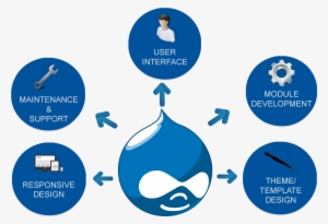Drupal Web Development Services In Nigeria - Drupal #2795873