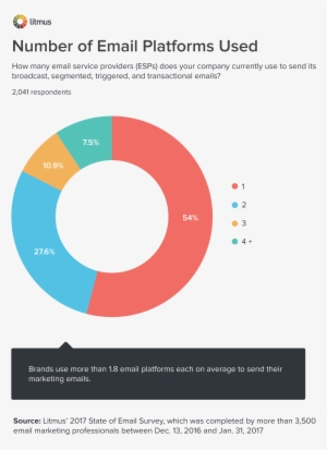 Number Of Email Platforms Used Chart - Sepa #280199