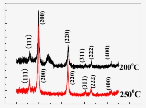 Rd Patterns Of Gst Film By 200 And 250 Annealing - ม อก 1955 2551 #282881