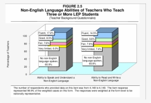 5 Non-english Language Abilities Of Teachers Who Teach - Teacher #2803458