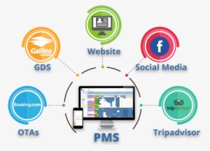 Property Management System - Hotel Distribution Channels #2805805