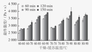 Effect Of Drying Temperature And Tempering Temperature - Tumor Necrosis Factor Superfamily #2806567