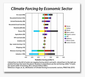 Climate Forcing From Economic Sectors Copy - Biggest Reasons For Climate Change #2806718