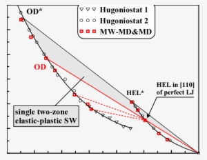 P − V Hugoniot For Perfect L-j Crystal Shocked In [110] - Data #2809875