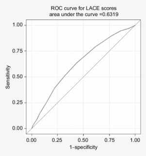 Roc Curve For The Lace Index In Copd - Diagram #2812599