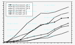 Effect Of Initial Nahco3 Concentration On S - Ph #2813090