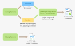 You'll Have To Have A Merchant Account To Accept Payments - Merchant Of Record Payment Processing #2815245