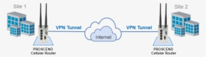 Site To Site Vpn - Virtual Private Network #2816126
