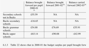 Secondary Schools Budget Deficits And Surpluses Per - Number #2818930