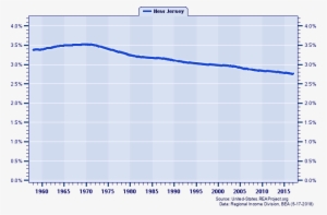 Population As A Percent Of The United States Total - Gross Domestic Product #2824663