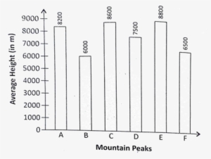 A Bar Graph Showing The Heights Of Six Mountain Peaks - Mountain Heights In Bar Graphs #2825603