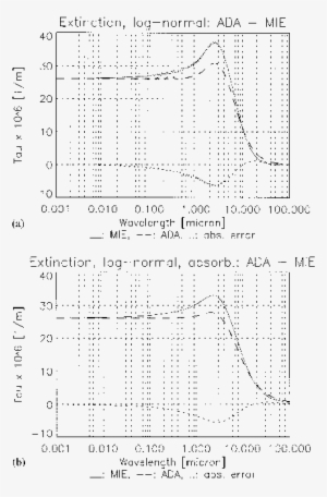Comparison Of The Ada Mie Extinction For Transparent - Document #2827679