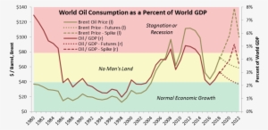 Oil As A Percent Of Global Gdp - Many Stores Does Walmart Have #2827921